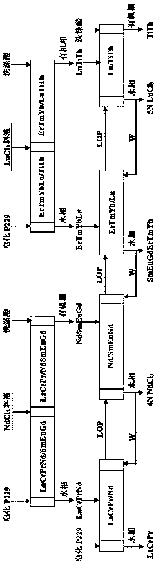 Separation method for co-producing pure neodymium and pure lutetium by fractional extraction