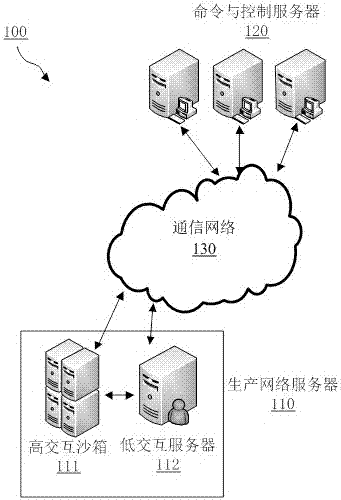 Malicious sample cultivation high interaction to low interaction system and method