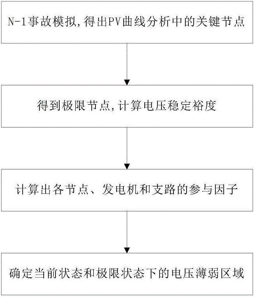 Method used for identifying area being weak in voltage stability of power grid