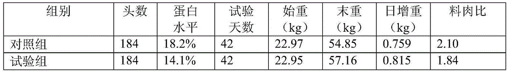 A low -protein biological feed and its preparation method