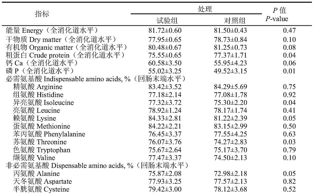 A low -protein biological feed and its preparation method