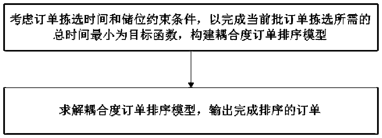 Order sorting optimization method and device