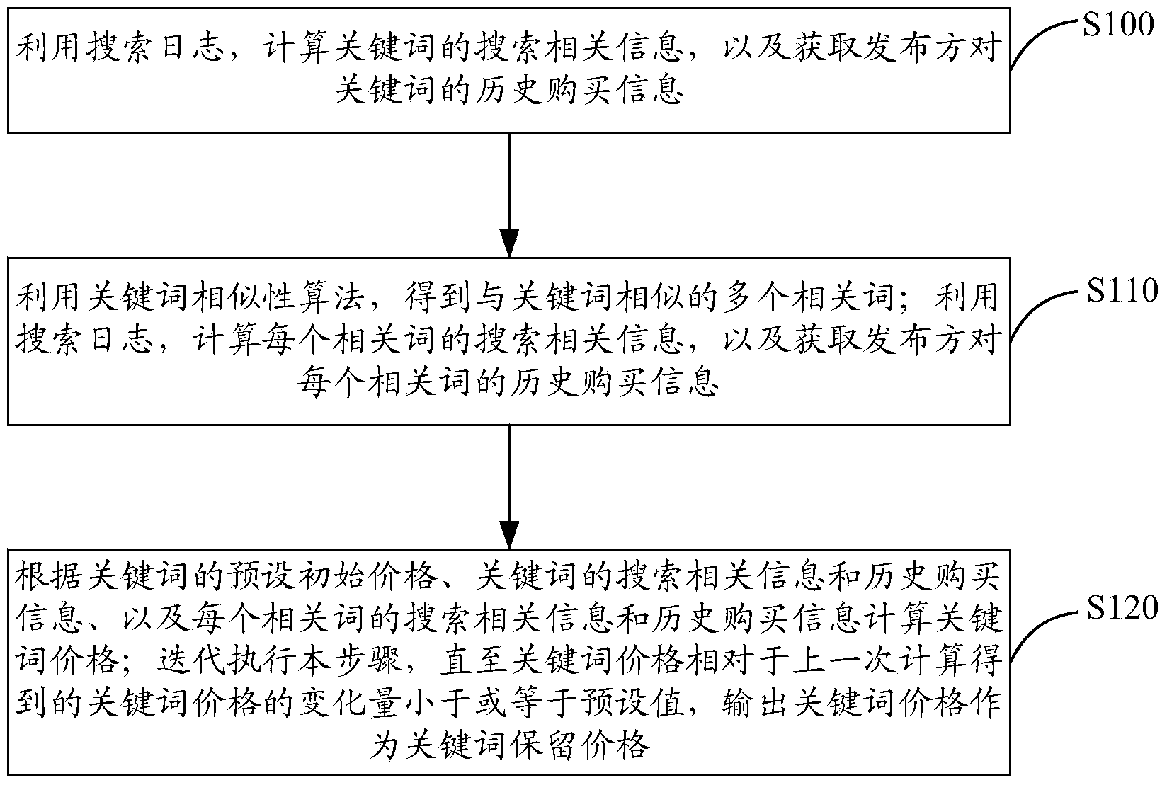 Method and device for determining keyword reservation price in issued information