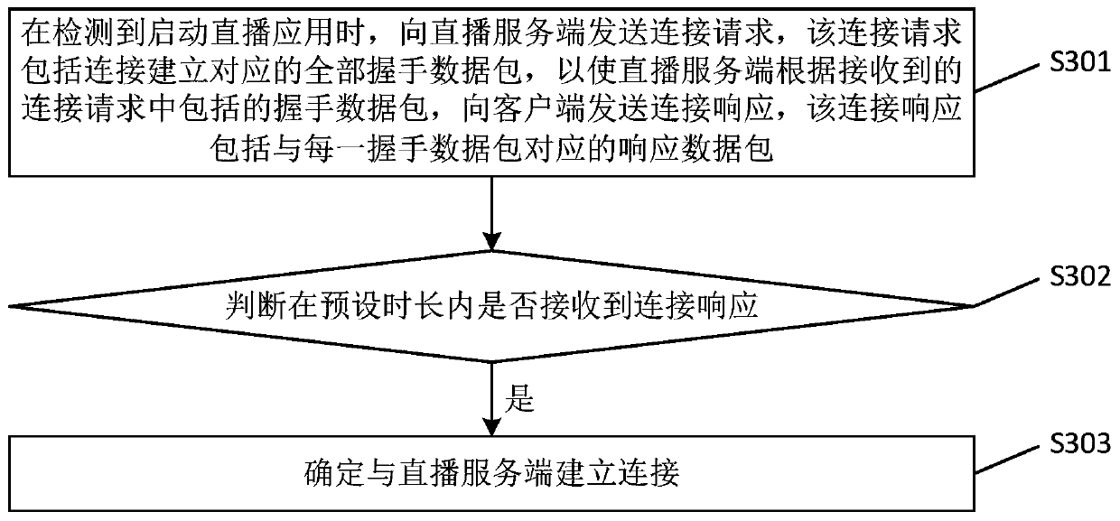 Connection establishment method and device, electronic equipment and storage medium