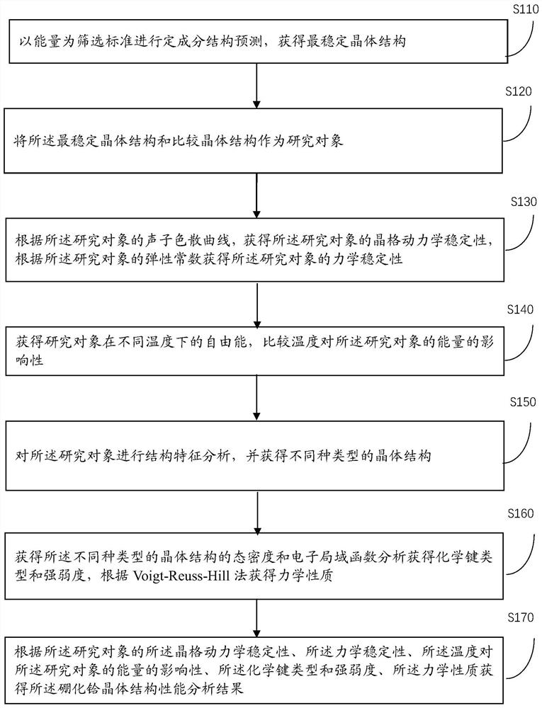 A method for predicting crystal structure