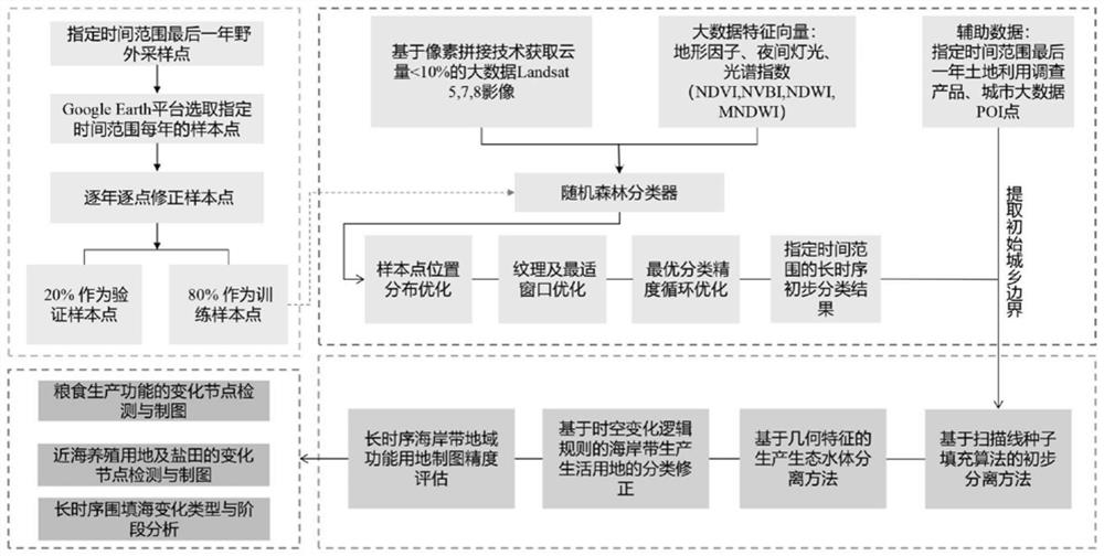 Long time-series identification method of coastal zone regional functions based on multi-source big data