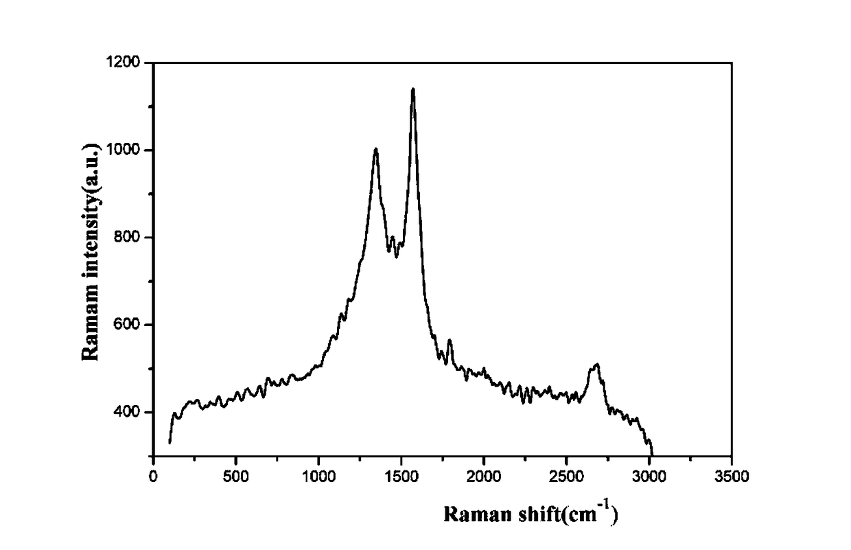 Preparation method of low-cost large-batch graphene