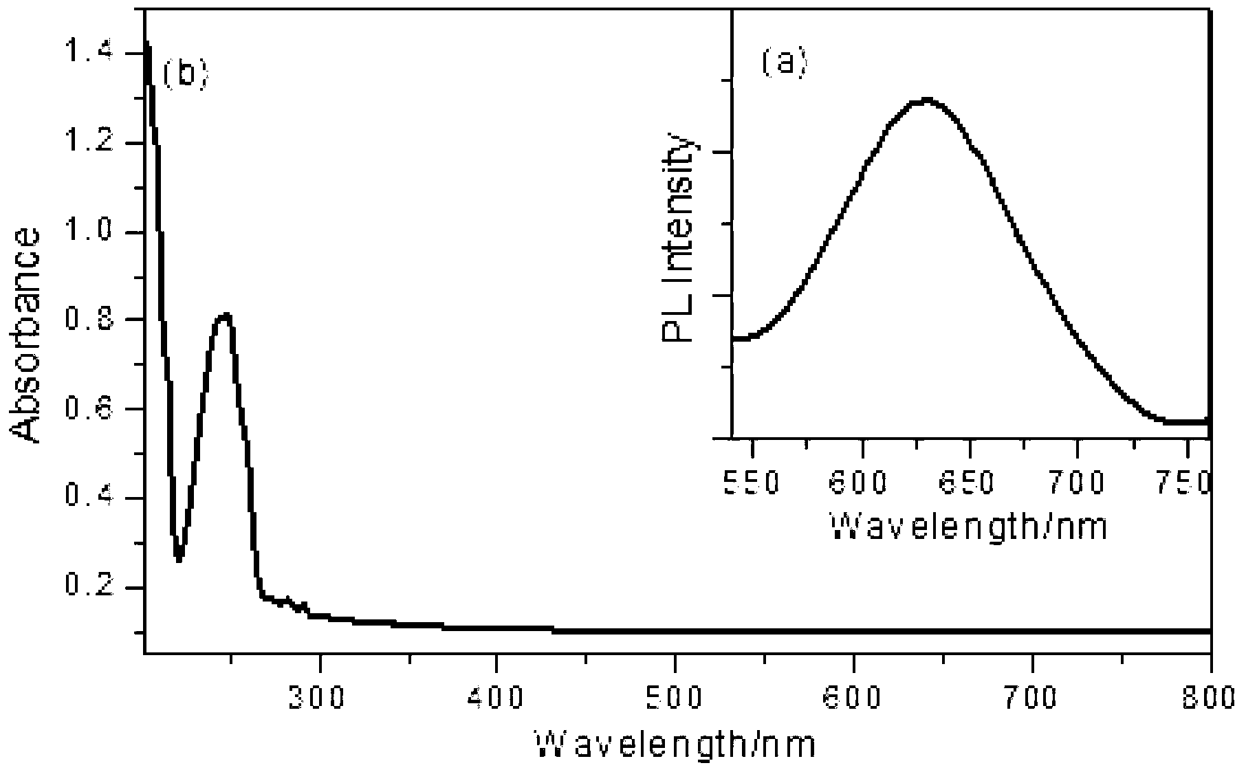 Preparation and application for silicon quantum dots