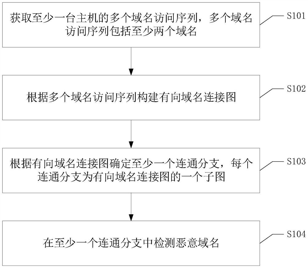 Domain name detection method, device, equipment and readable storage medium