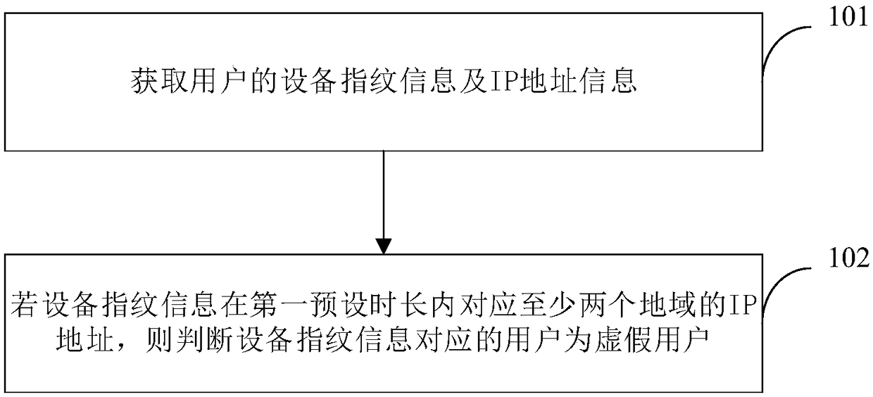 Method and device for processing false user recognition, equipment and storage medium