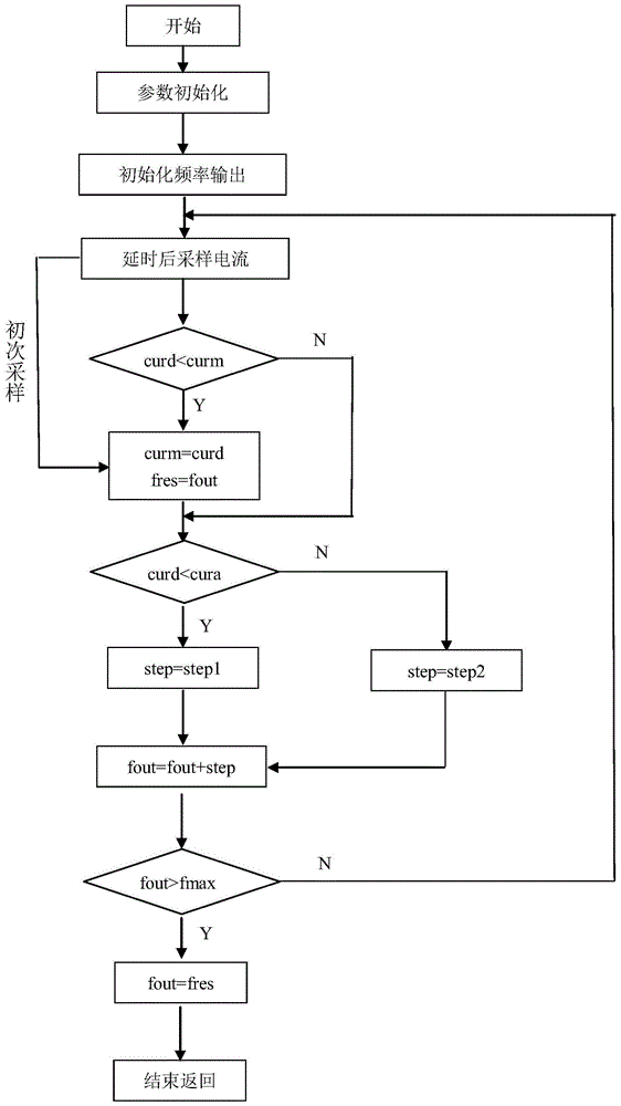 Variable frequency power supply for driving small and medium-sized magnetostrictive transducers