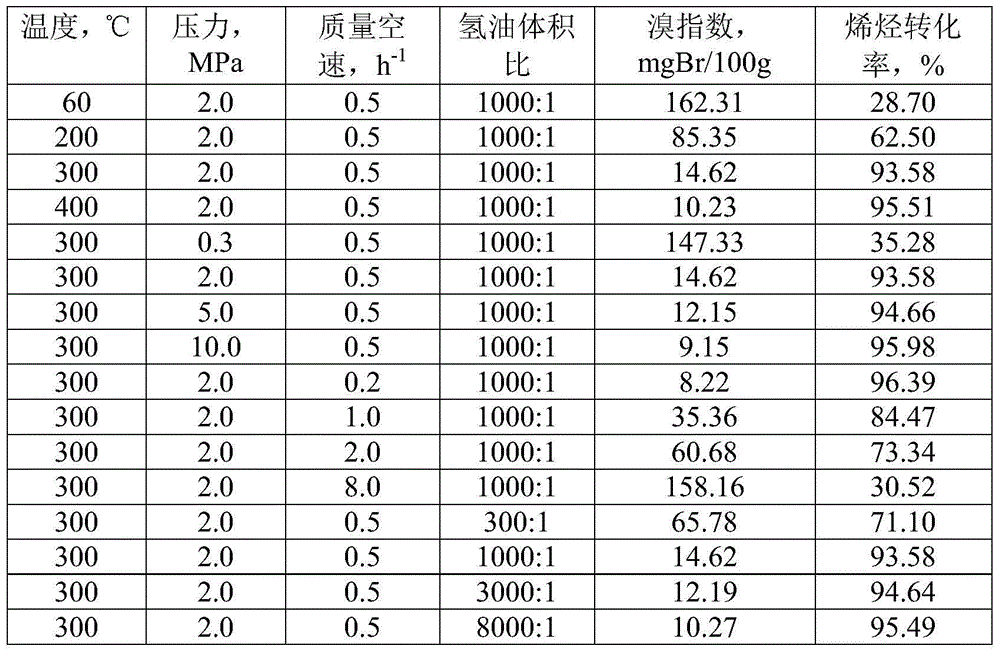 A kind of catalytic hydrogenation method that reduces linear alkylbenzene bromide index