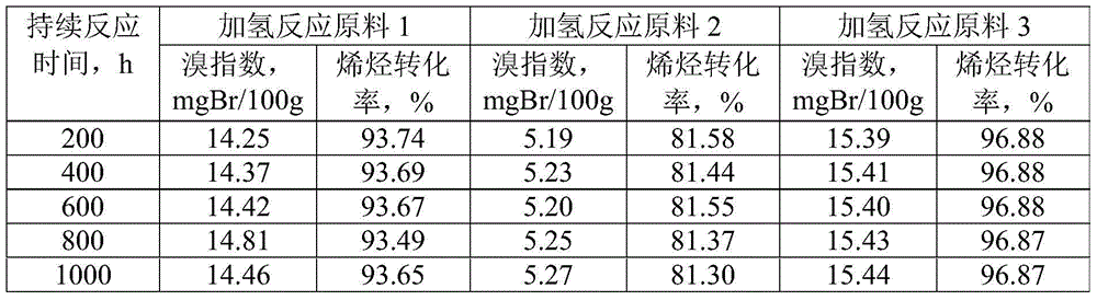 A kind of catalytic hydrogenation method that reduces linear alkylbenzene bromide index