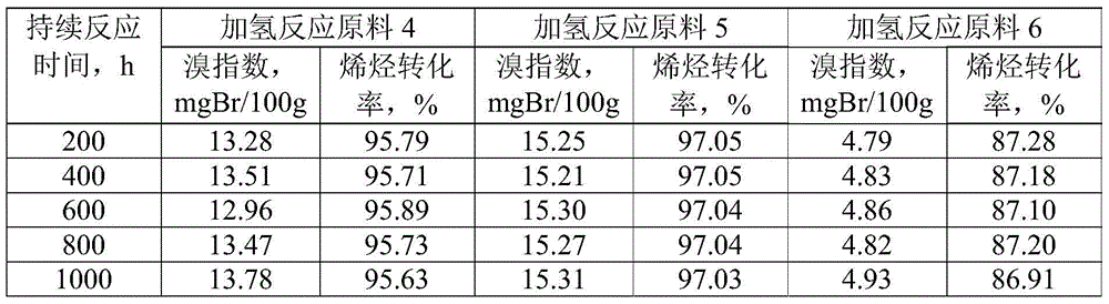 A kind of catalytic hydrogenation method that reduces linear alkylbenzene bromide index