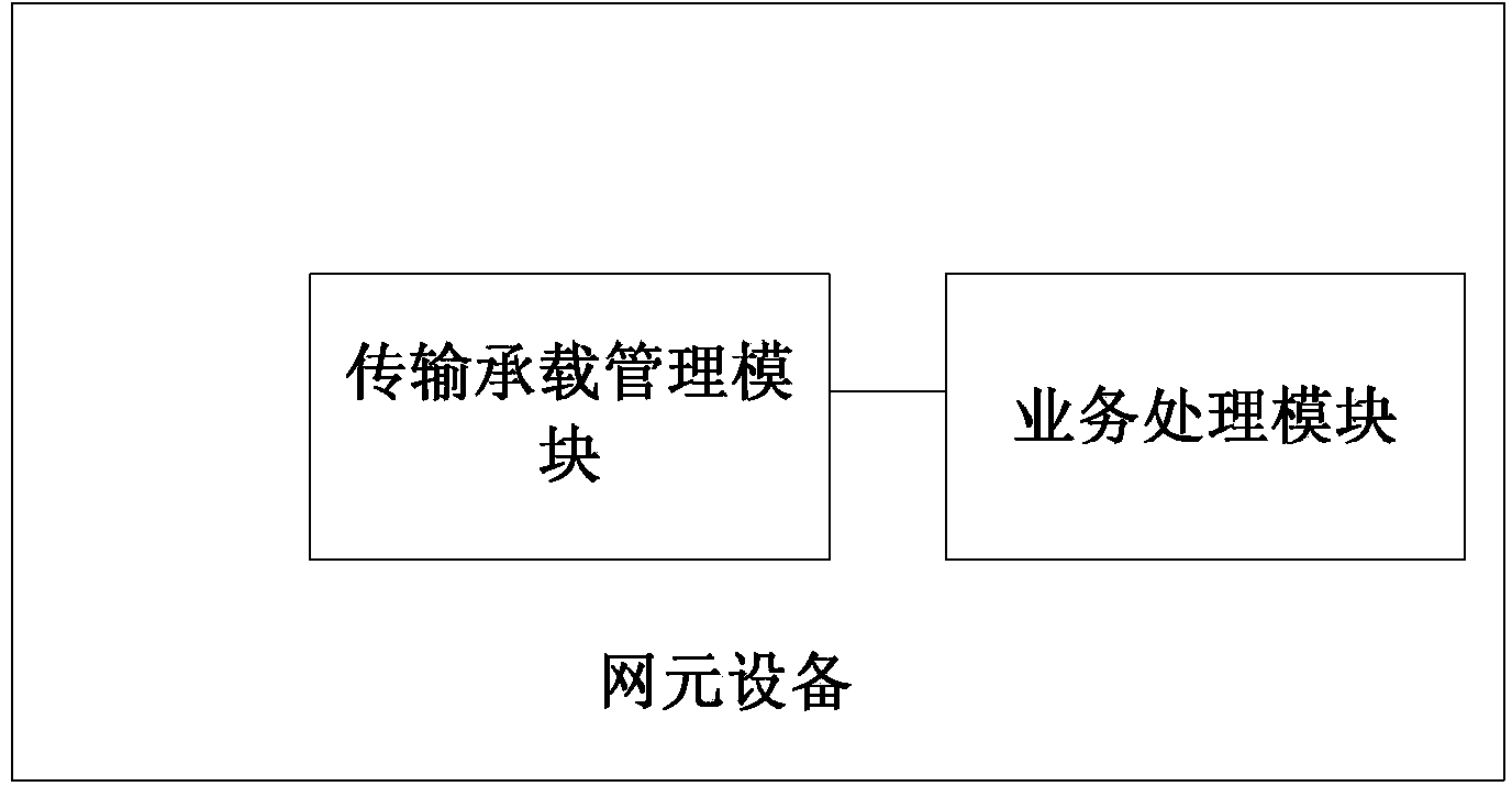 Communication system, network element equipment and service processing method thereof