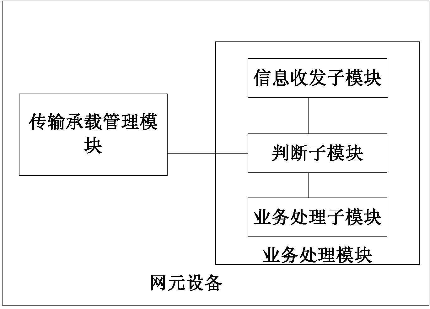 Communication system, network element equipment and service processing method thereof