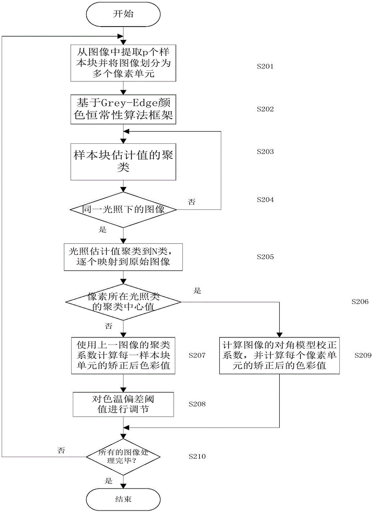 Method of using illumination estimation to correct image color