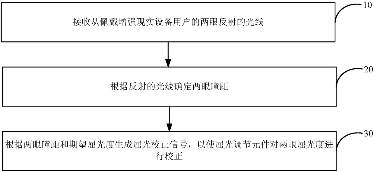 Refraction adjustment method and device for augmented reality device and augmented reality device