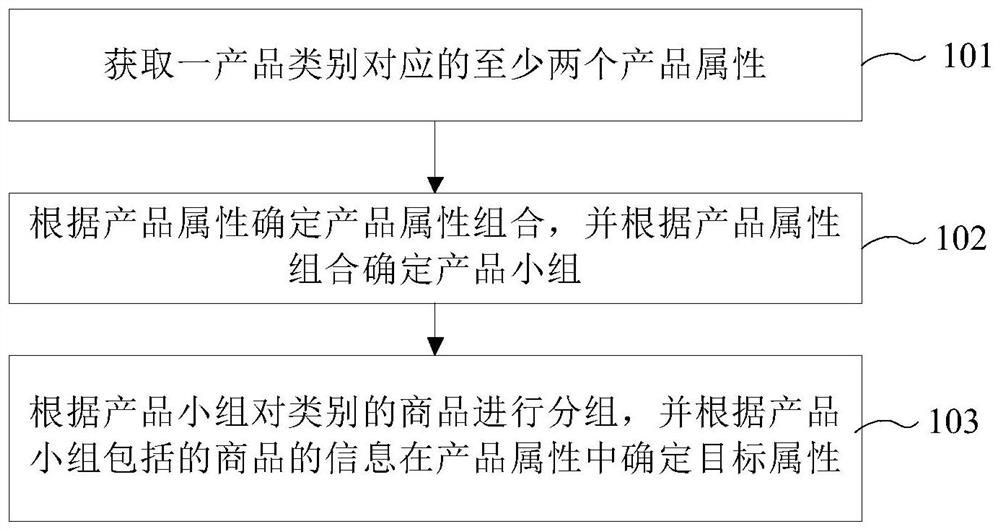 Method, device and equipment for determining target attribute of product and readable storage medium