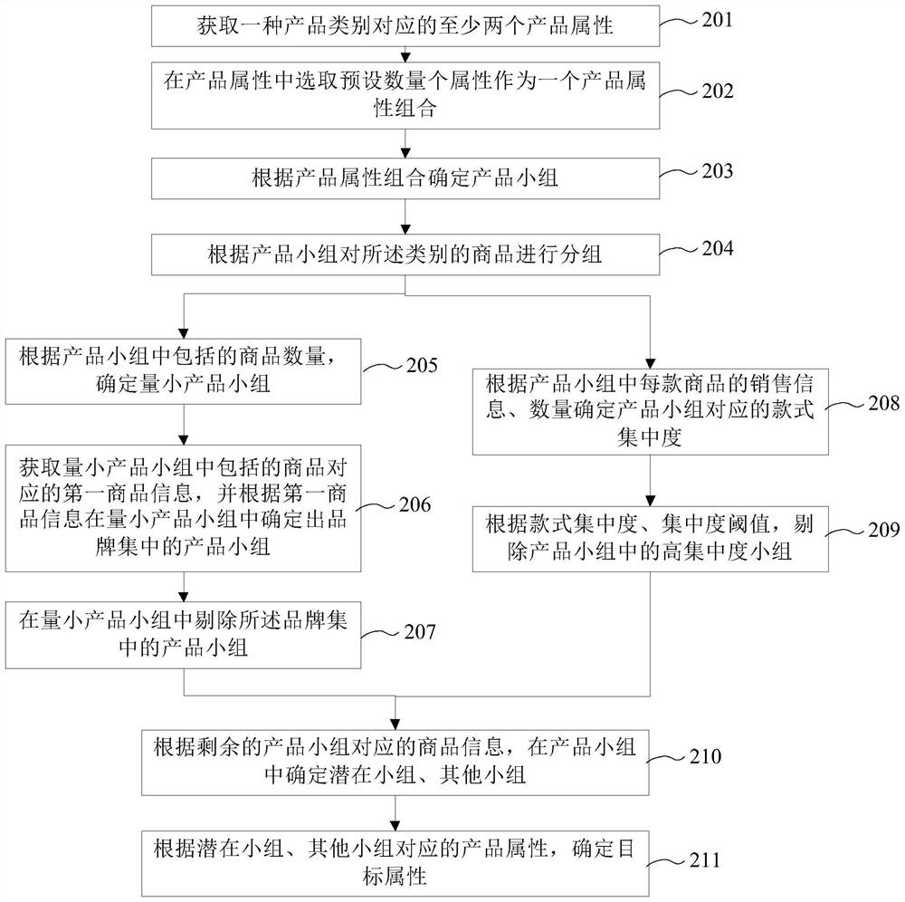 Method, device and equipment for determining target attribute of product and readable storage medium