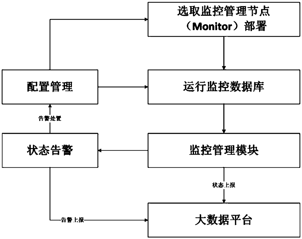 Ceph distributed storage monitoring and tuning management system oriented to big data platform