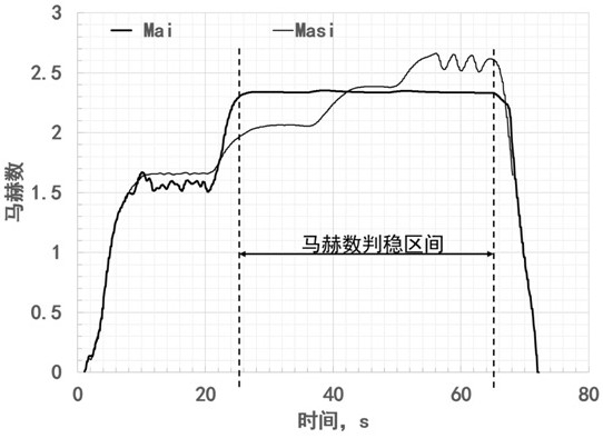 Method for acquiring static operation pressure matching point of ultrasonic rapid jet flow of jet wind tunnel