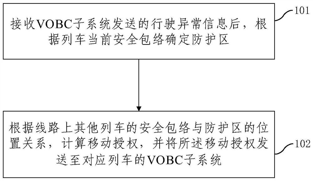 Train running abnormity detection and area protection control method, device and system