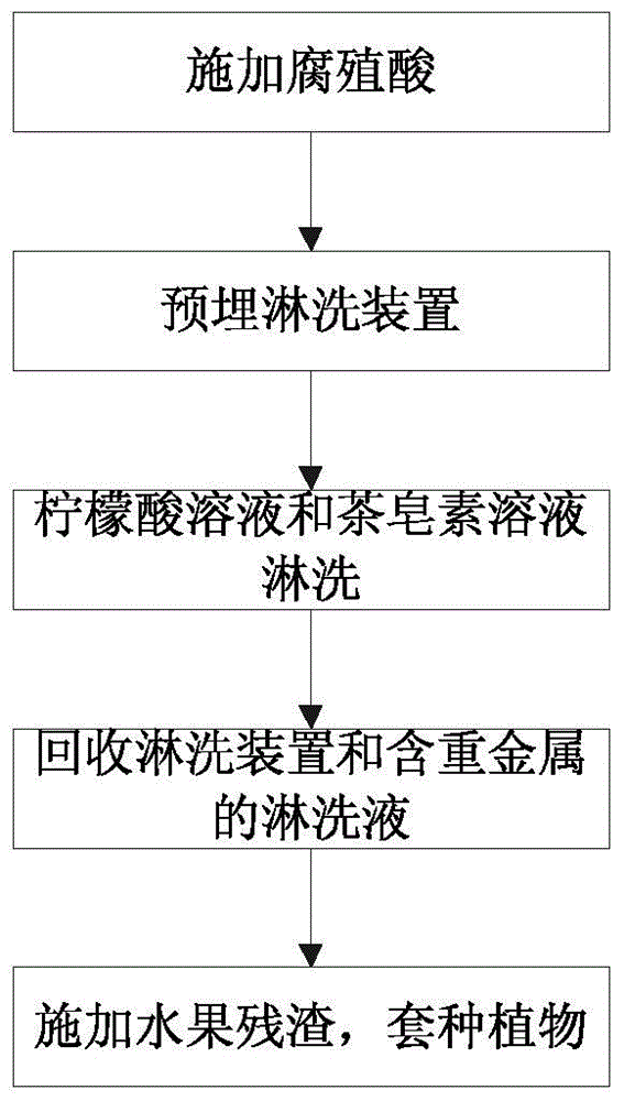 A kind of remediation method of heavy metal polluted soil