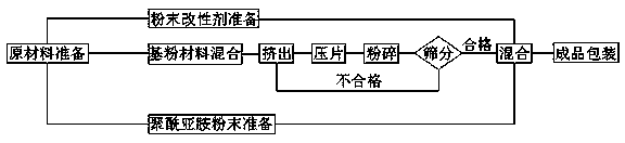 A kind of automobile exhaust pipe and muffler powder coating and preparation method thereof