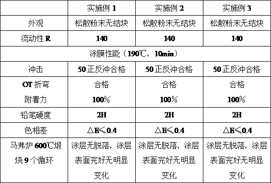 A kind of automobile exhaust pipe and muffler powder coating and preparation method thereof