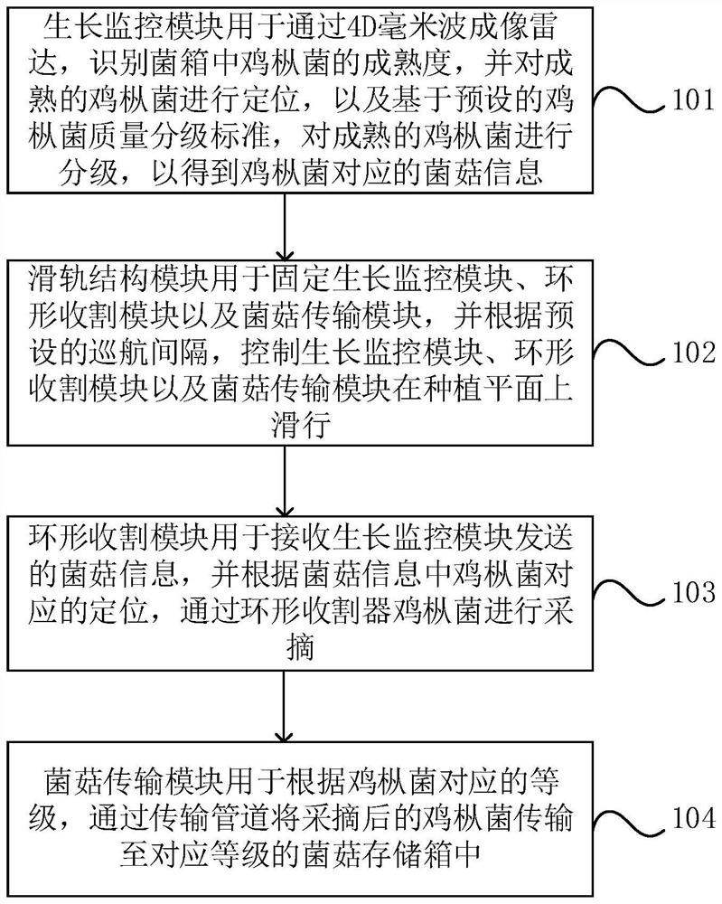 Automatic collybia albuminosa picking method, equipment and medium