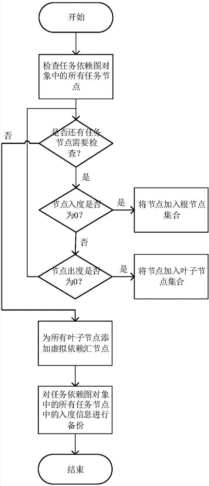 Task scheduling method and system based on task stealing