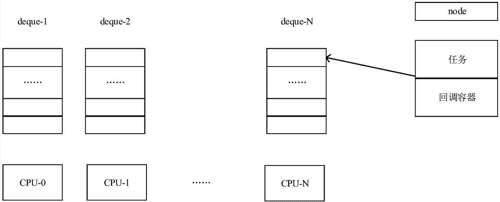 Task scheduling method and system based on task stealing