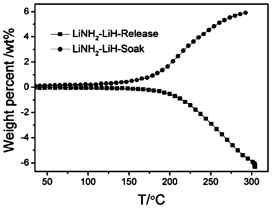 A cheap and large-scale method for preparing nitrogen-based metal compound hydrogen storage materials