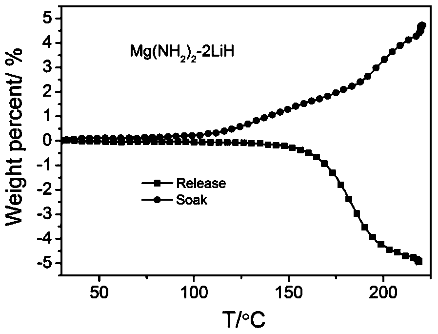 A cheap and large-scale method for preparing nitrogen-based metal compound hydrogen storage materials