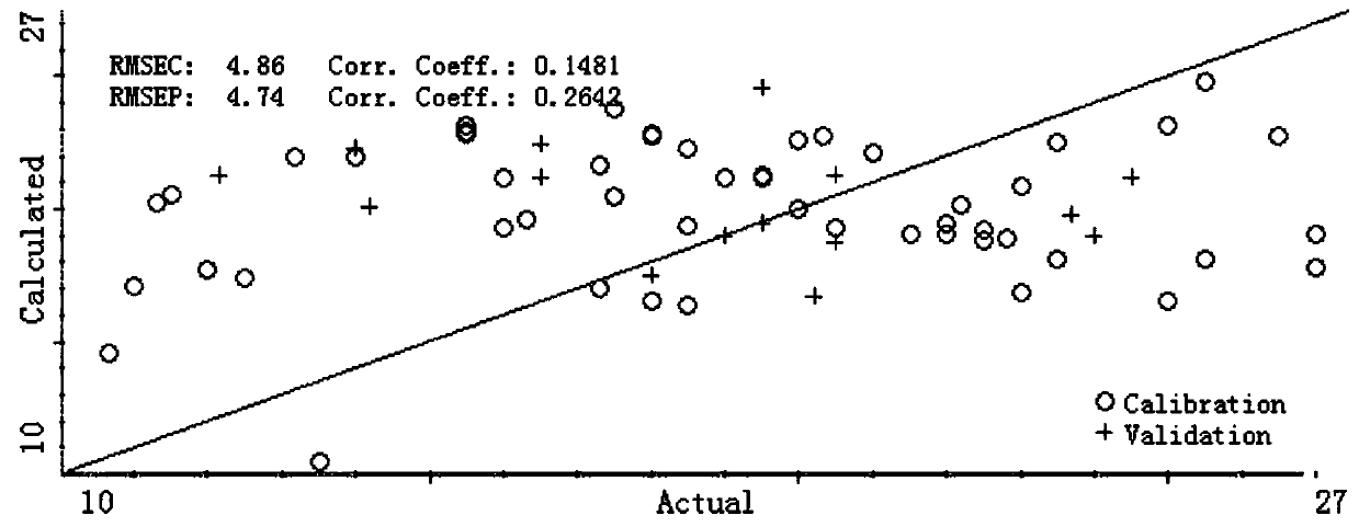 Universality and stability verification method for model specific to frying oil polar component detection