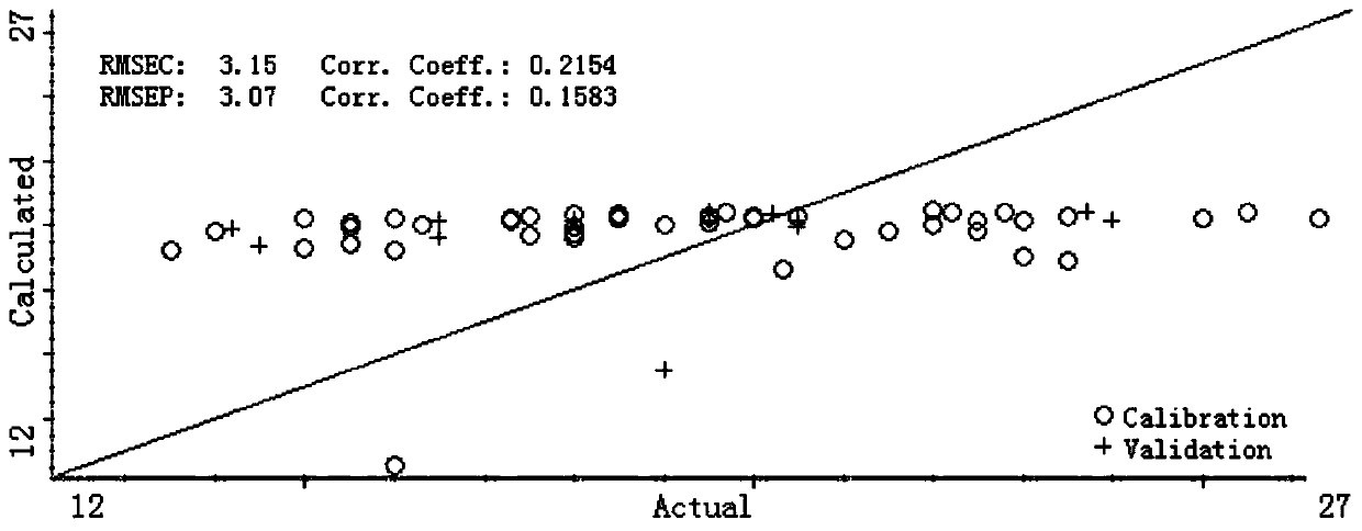 Universality and stability verification method for model specific to frying oil polar component detection