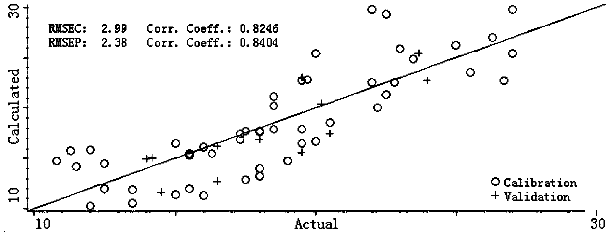 Universality and stability verification method for model specific to frying oil polar component detection