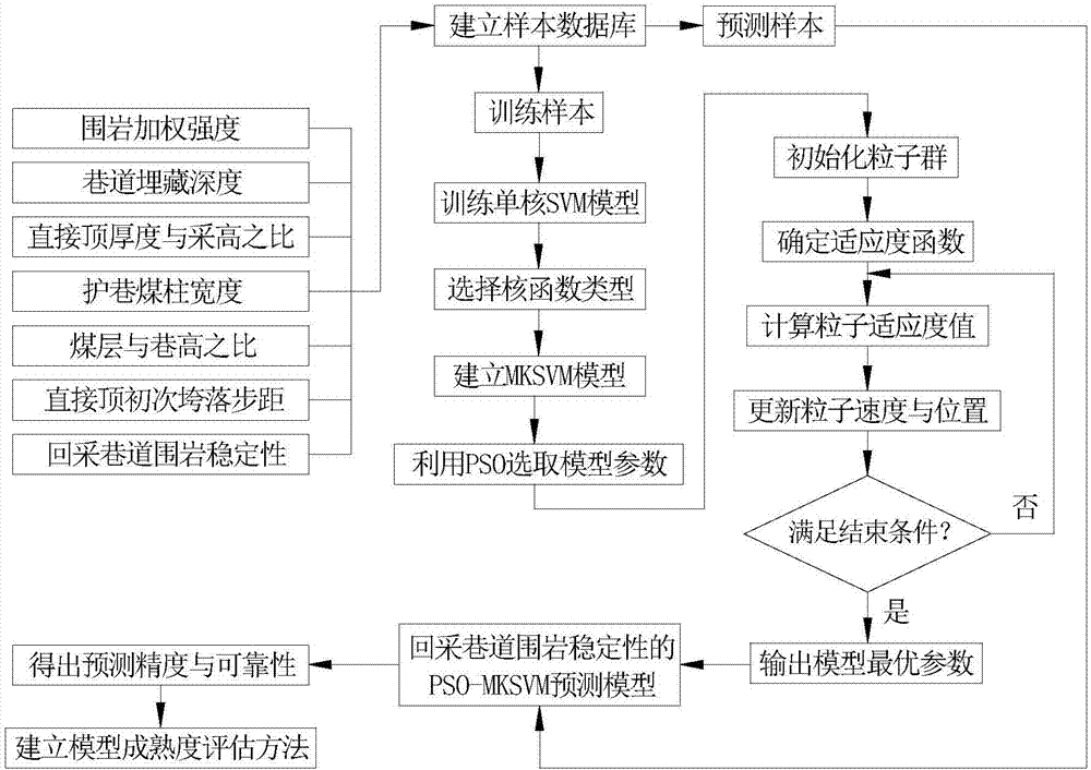 Prediction and assessment method for stability of surrounding rocks of mining roadway