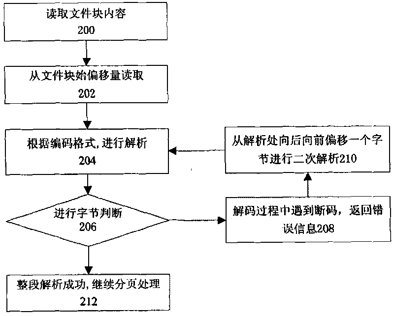 Txt file reading method based on brew platform and reader thereof