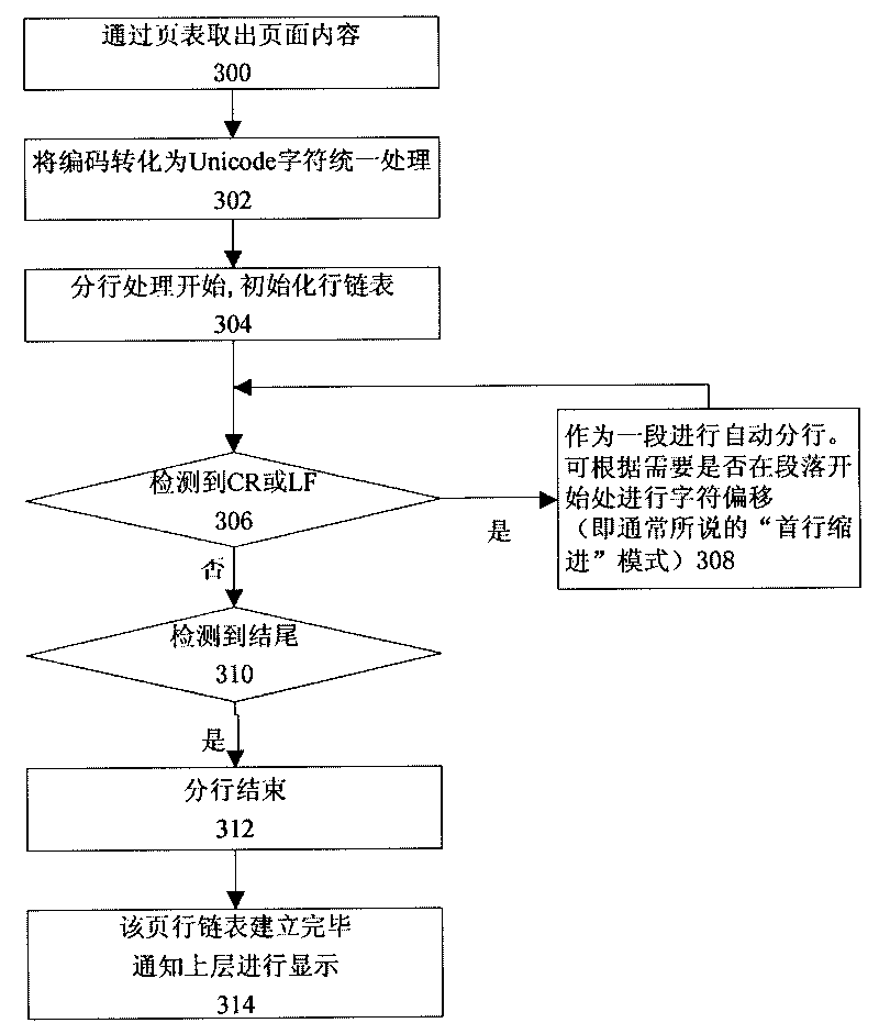 Txt file reading method based on brew platform and reader thereof