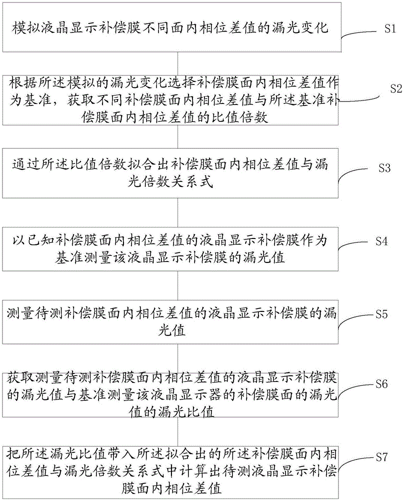 Method and device for measuring liquid crystal display compensation film in-plane phase difference values