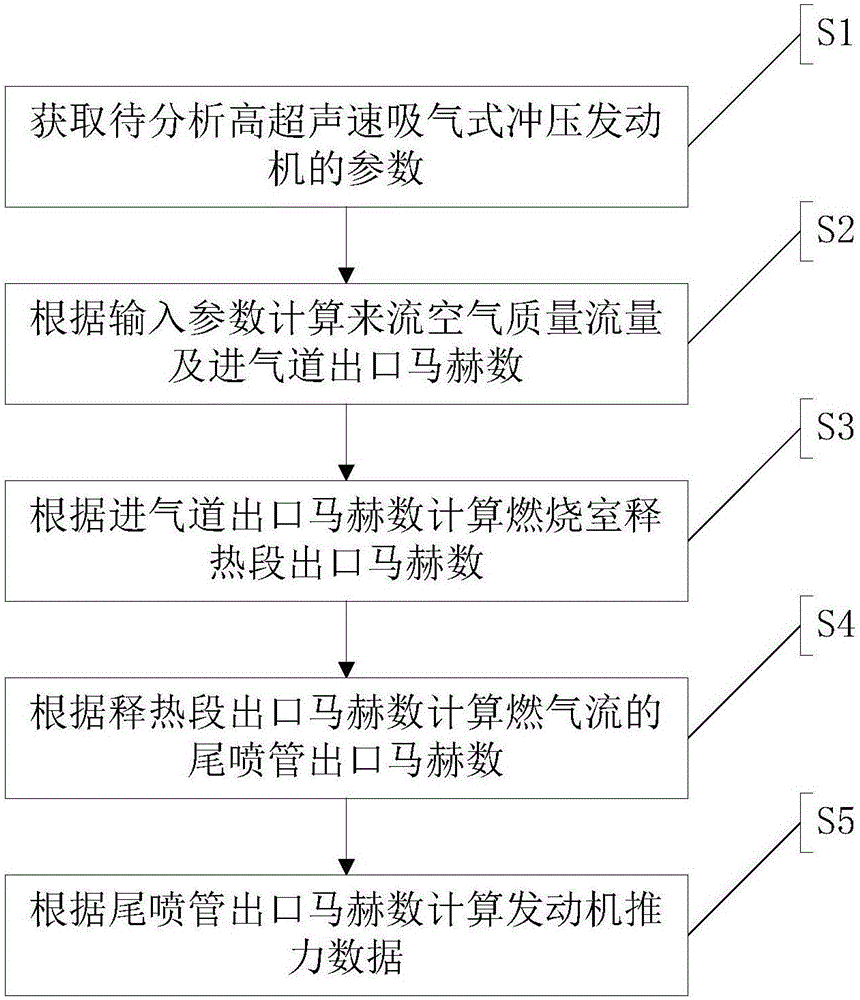 A hypersonic velocity air-breathing type ramjet pneumatic thrust analysis method