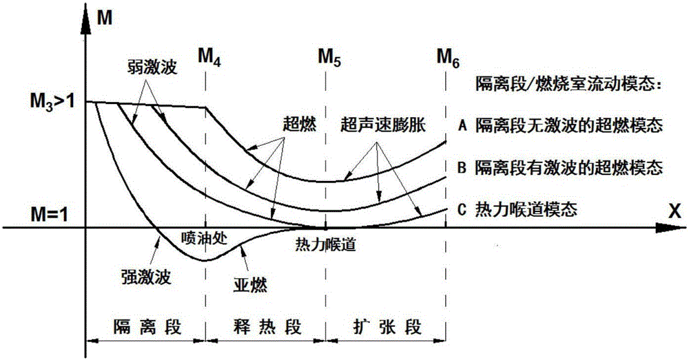 A hypersonic velocity air-breathing type ramjet pneumatic thrust analysis method