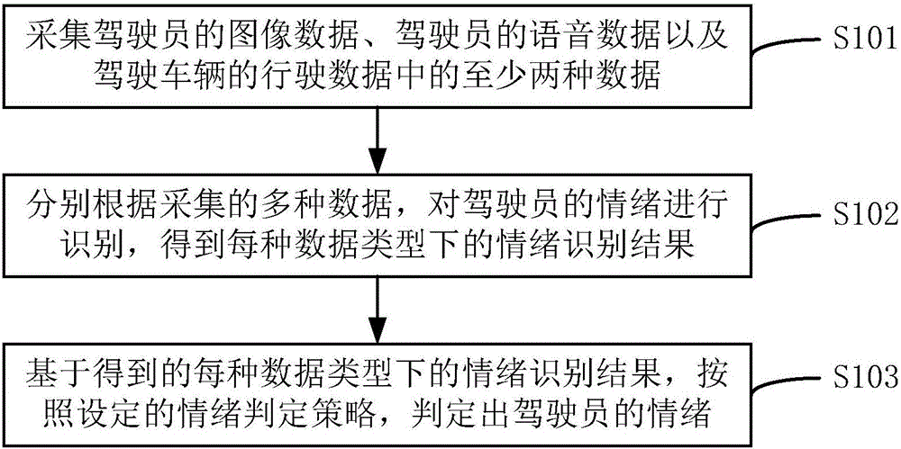 Driver emotion recognition method and device