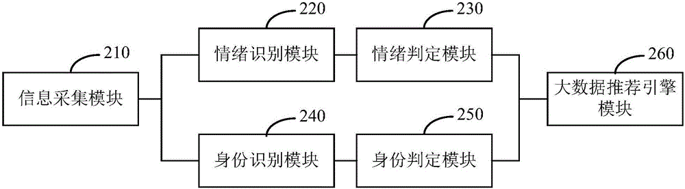 Driver emotion recognition method and device