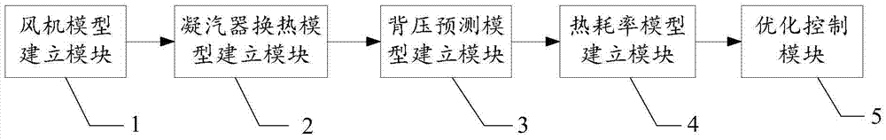 Air-cooled generating set steam turbine operation back pressure continuous optimal control method and system