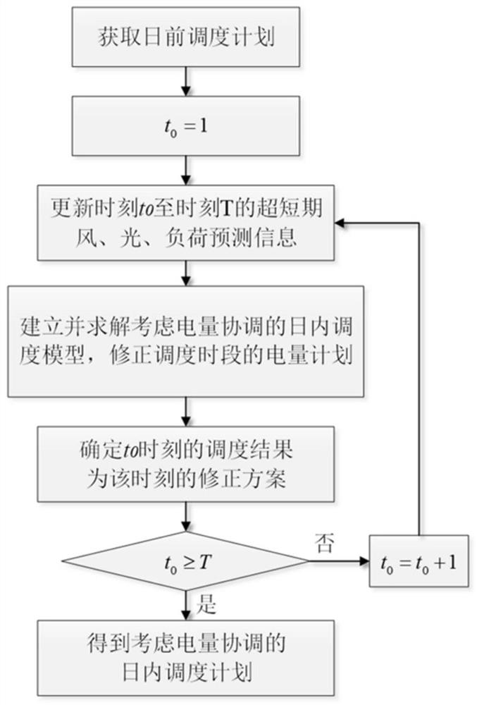 Intra-day rolling scheduling method considering electric quantity coordination