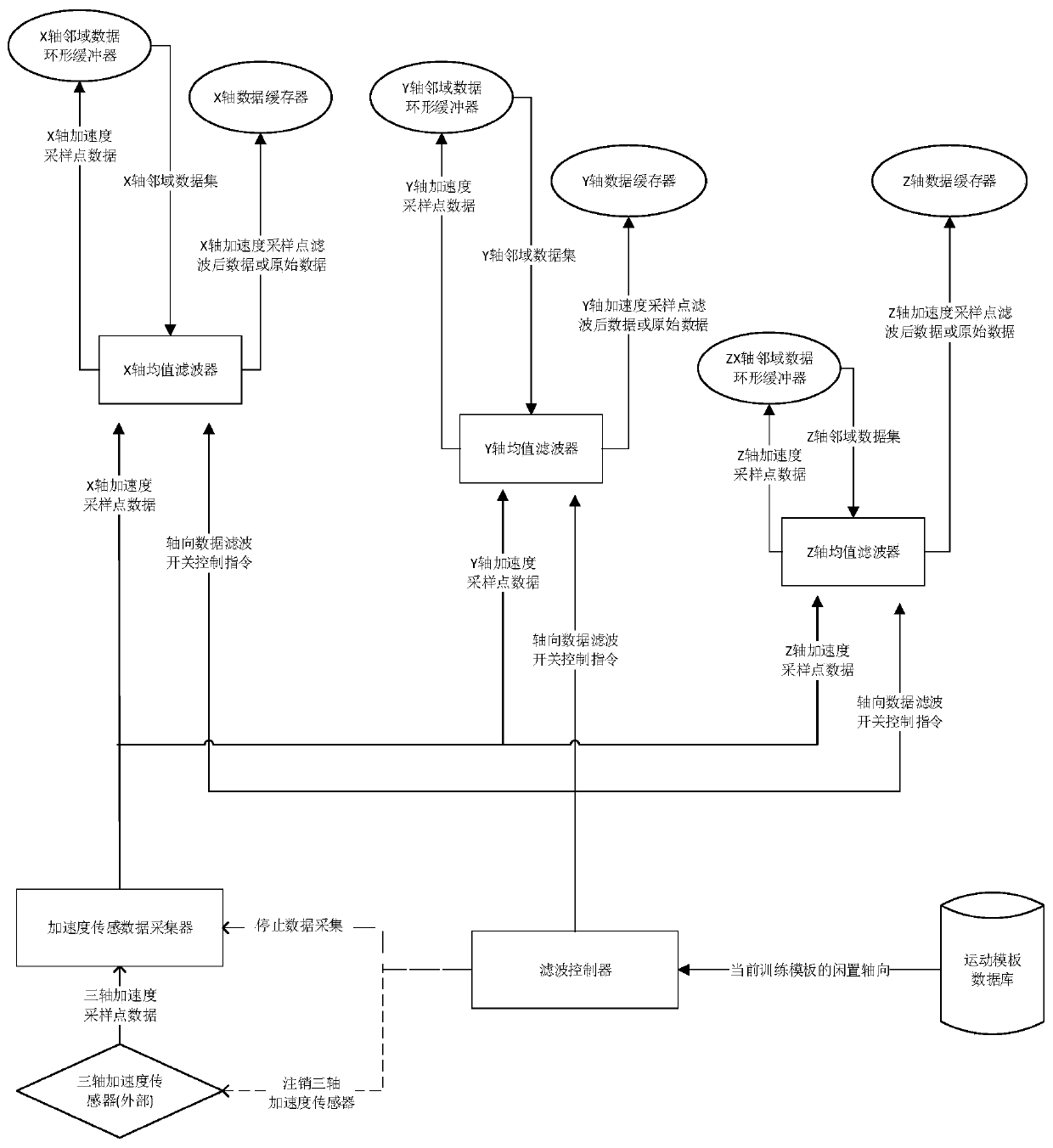 A Mean Filtering Device for Three-axis Acceleration Data Used in Motion Detection