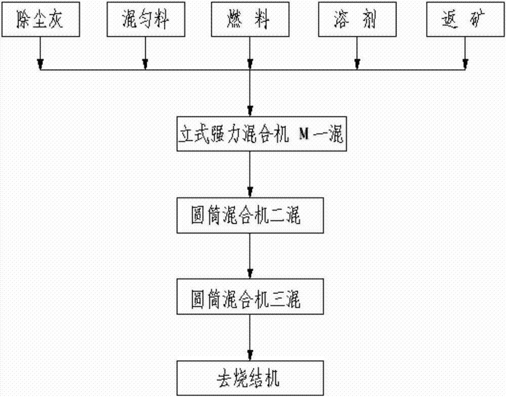 Strong mixing technology for sintering production and device thereof